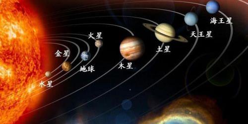 太阳系有哪些行星:太阳系八大行星示意图