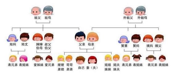人们说的六亲不认具体指哪六亲?(图)